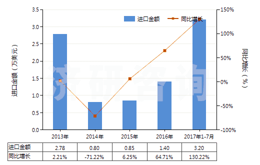 2013-2017年7月中國食品級冰乙酸(冰醋酸)(GB1903-2008)(HS29152111)進(jìn)口總額及增速統(tǒng)計